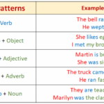 Find The Sentence Patterns Worksheets 99Worksheets