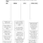 Simple Complex Compound Compound Complex Sentences Worksheet