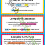 Simple Compound And Complex Sentences Poster Complex Sentences