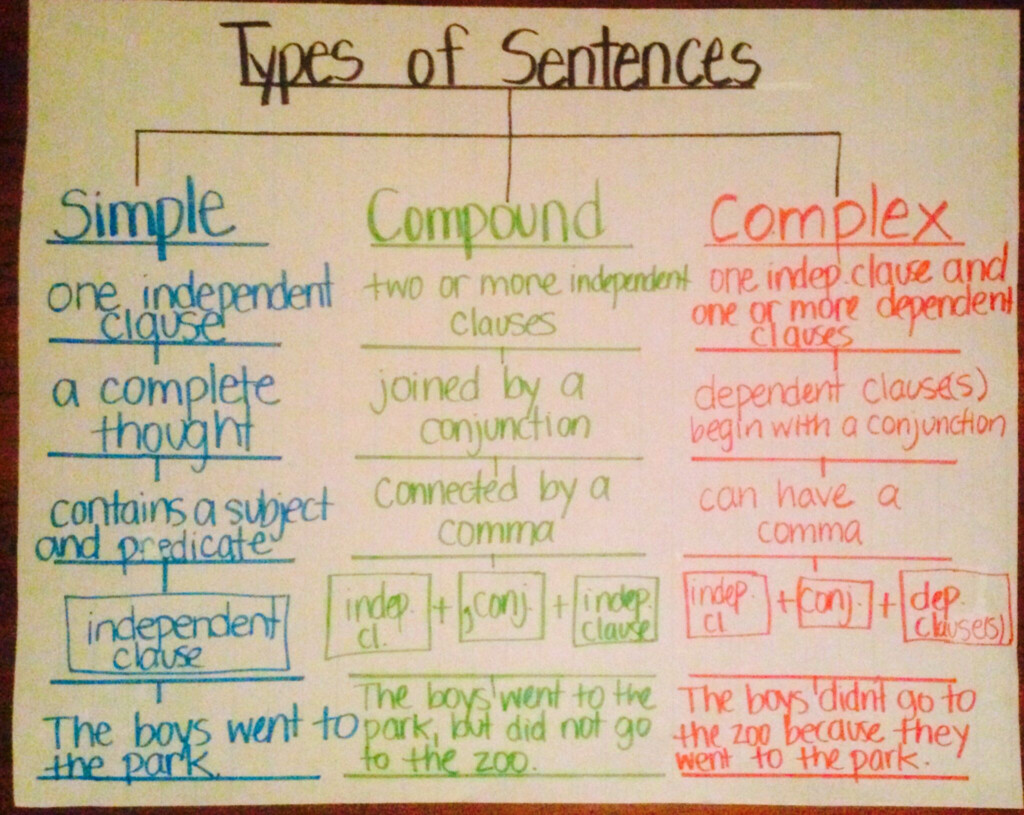 Types Of Sentences simple compound complex Using Tree Map thinking 