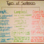 Types Of Sentences simple compound complex Using Tree Map thinking