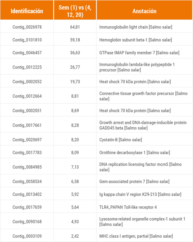 Alimento Con Efecto De Confusi n E Inmumomodulador Para Salmones 