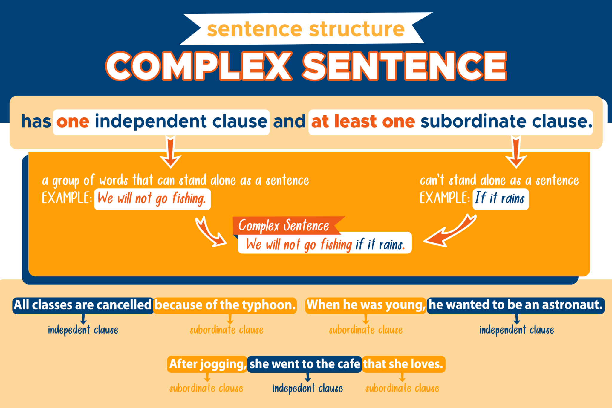 Complex Sentence Sentence Structure Curvebreakers