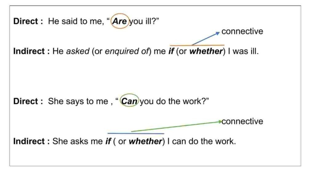 Direct And Indirect Speech Of Interrogative Sentences