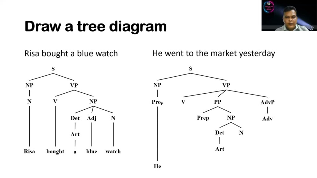 Sentence Analysis Using A Tree Diagram YouTube