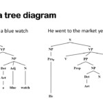 Sentence Analysis Using A Tree Diagram YouTube