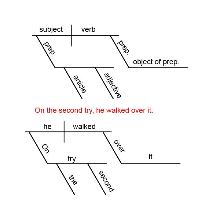 Sentence Diagramming Worksheets