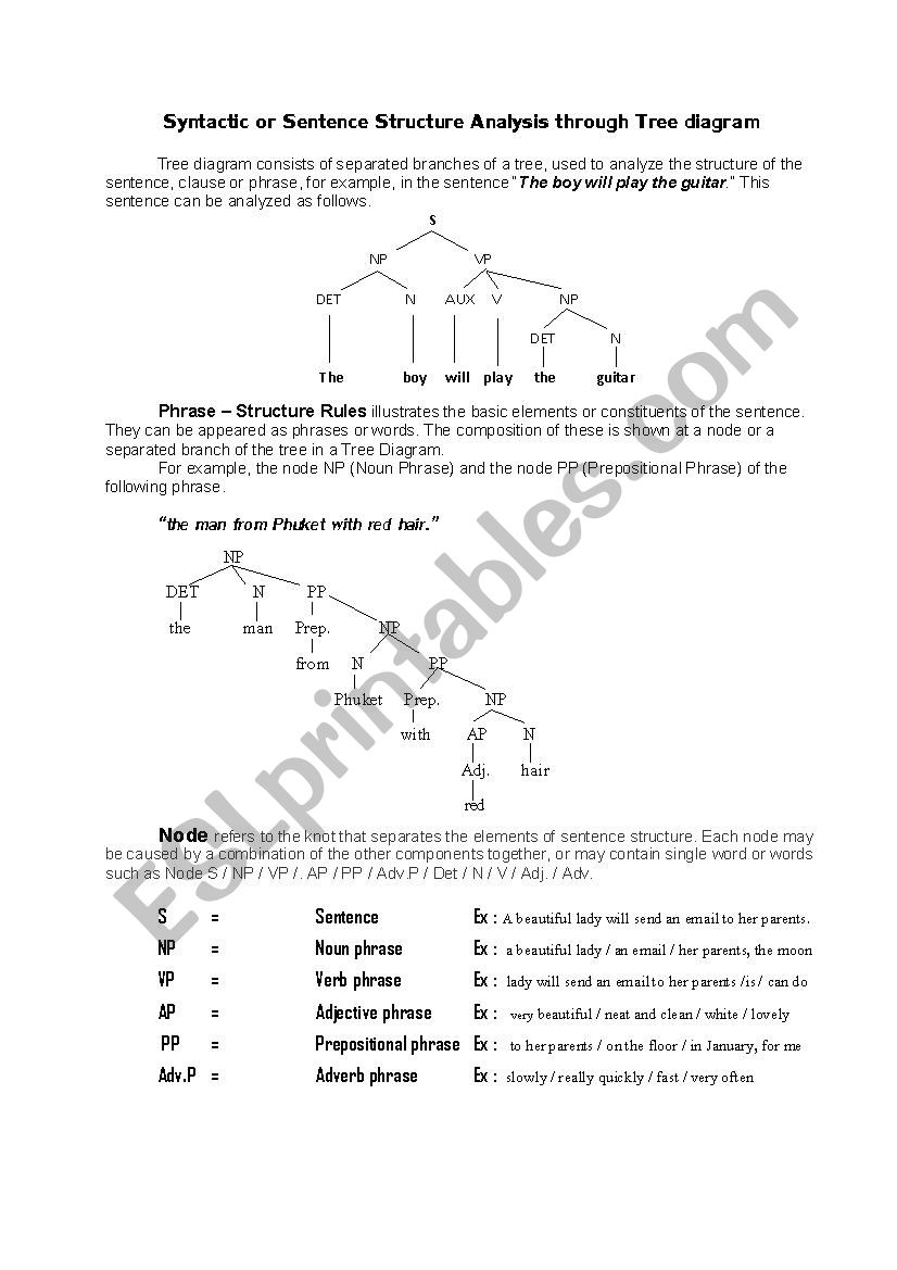 Syntax Tree Diagram ESL Worksheet By Ronykim