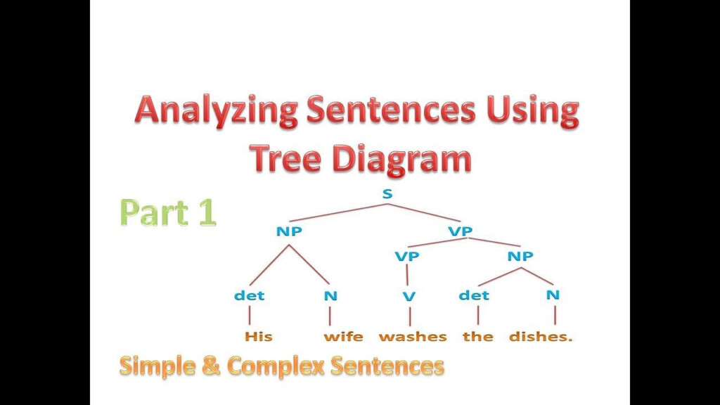 TREE DIAGRAM SIMPLE COMPLEX SENTENCES Part 1 YouTube