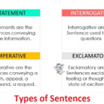 Types Of Sentences With Examples Definition Exercises PDF